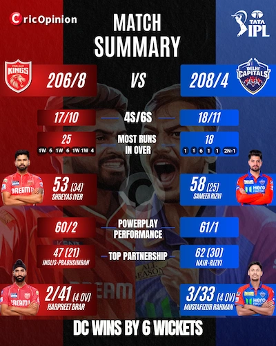 GT vs PBKS Match Prediction IPL 2025: Match Preview, Pitch Report and Who will win Today’s Match?
